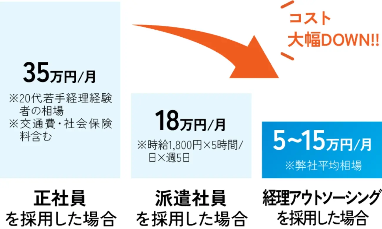 コスト大幅DOWN!!