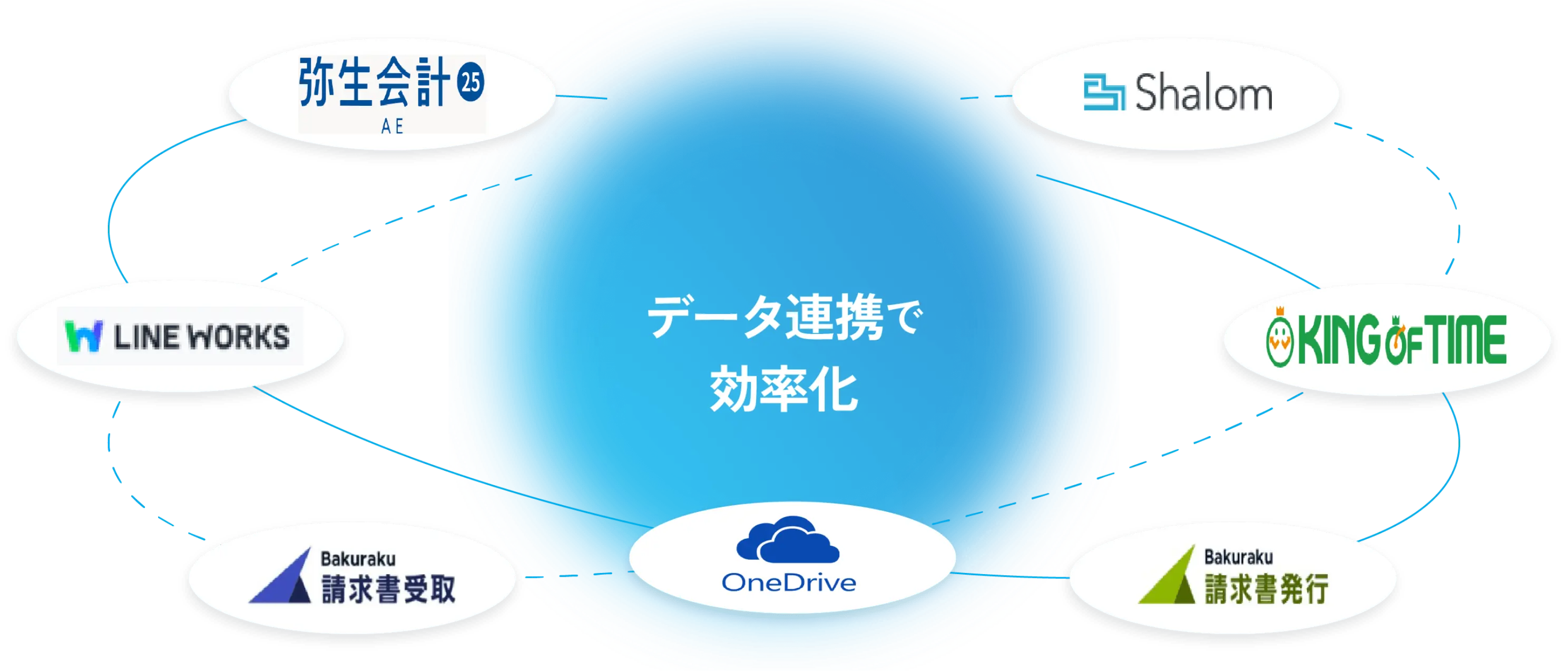 データ連携で効率化