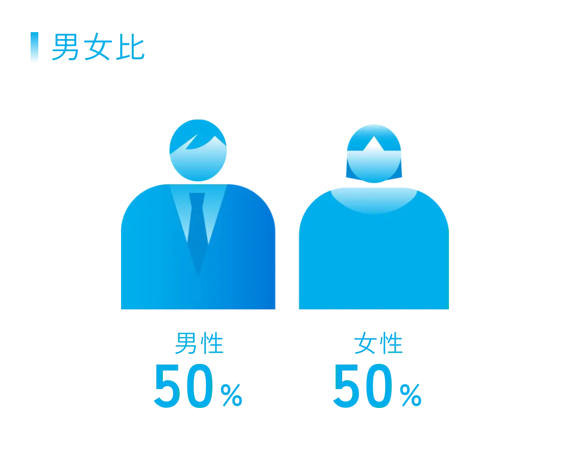 男女比 男性50% 女性50%