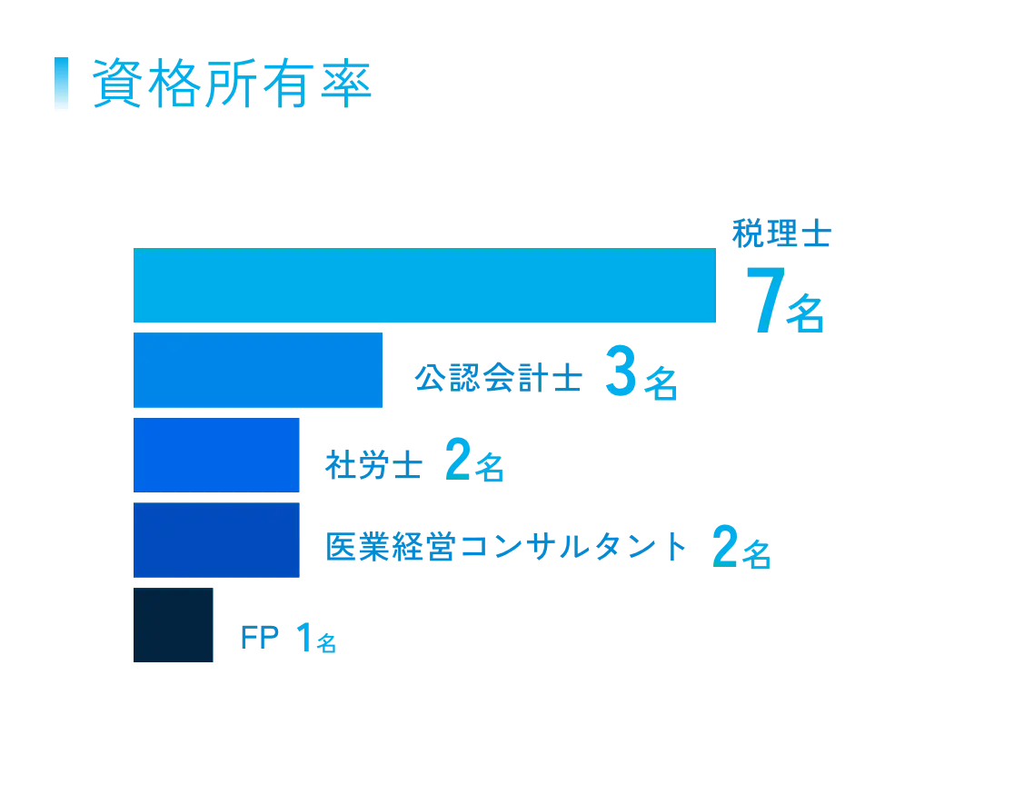 資格所有率 税理士7名 公認会計士3名 社労士2名 医業経営コンサルタント2名 FP1名