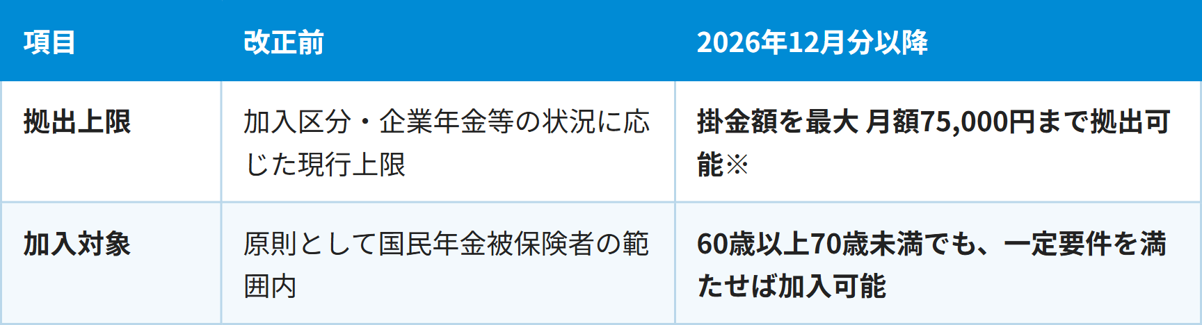 項目 / 改正前 / 2026年12月分以降