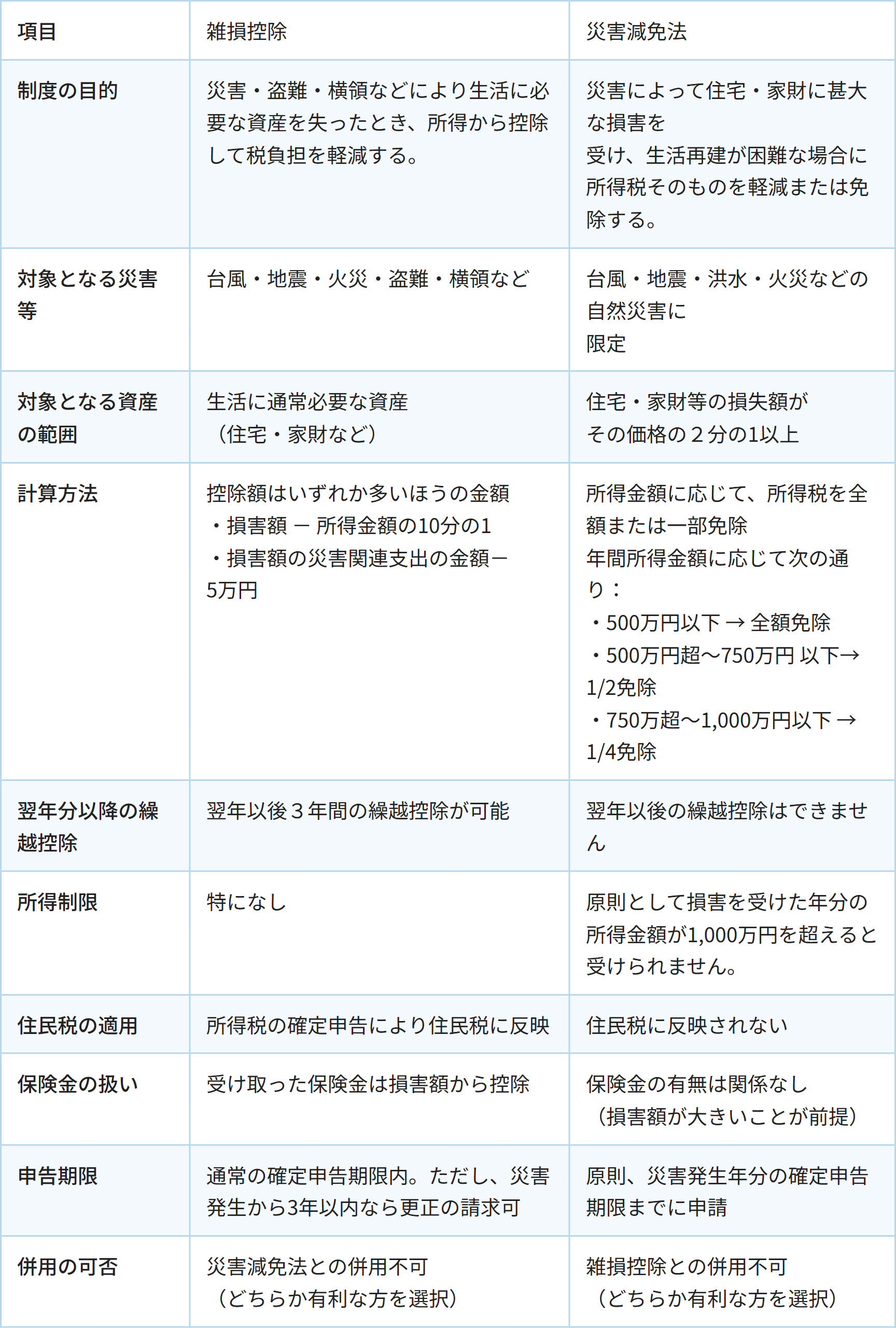 項目 / 雑損控除 / 災害減免法