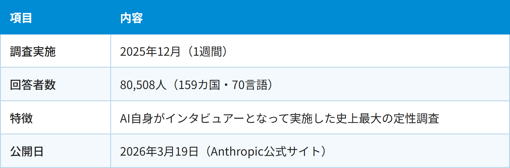 項目 / 内容