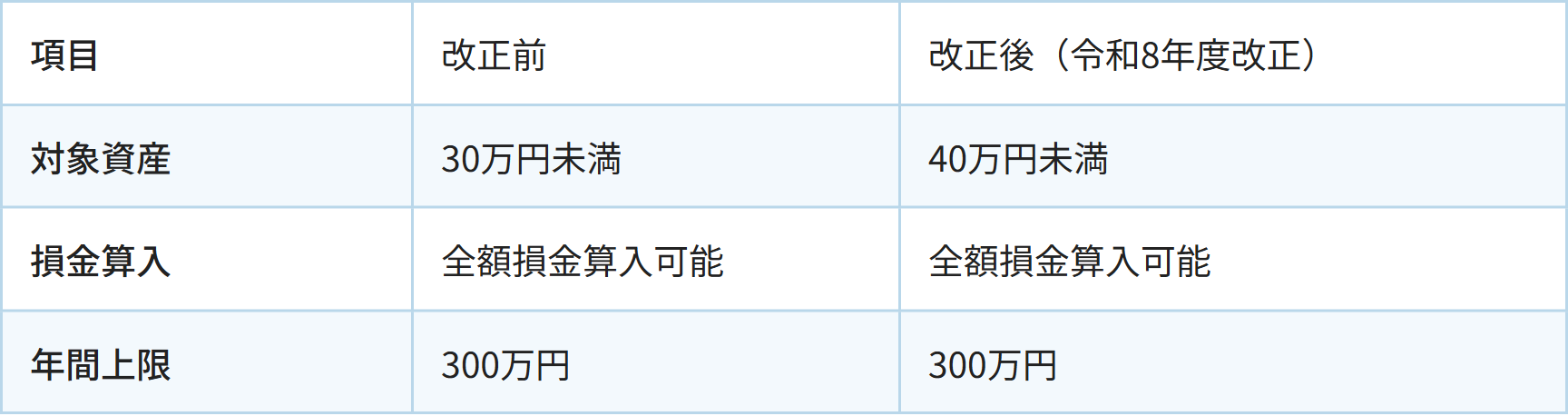 項目 / 改正前 / 改正後(令和8年度改正)