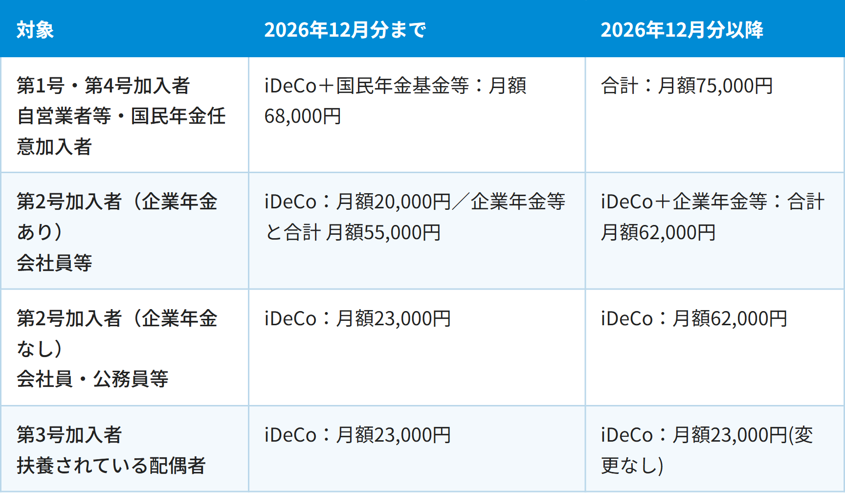 対象 / 2026年12月分まで / 2026年12月分以降