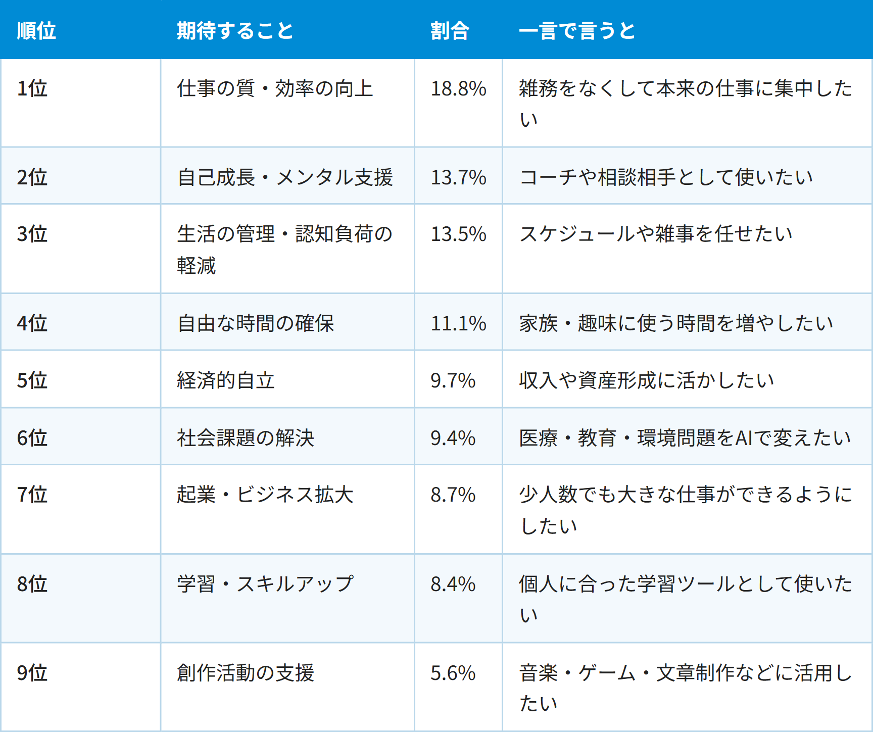 順位 / 期待すること / 割合 / 一言で言うと