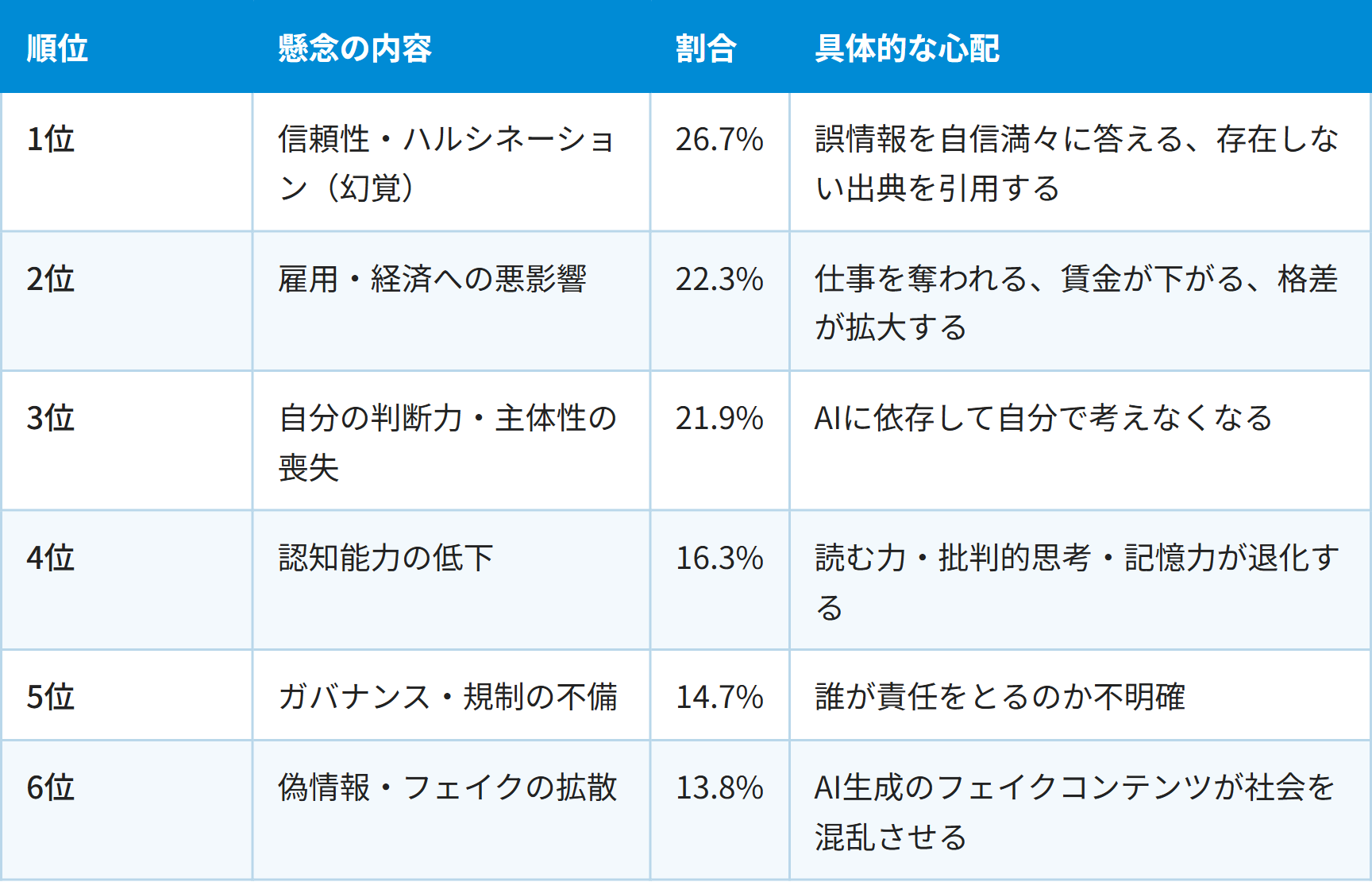 順位 / 懸念の内容 / 割合 / 具体的な心配