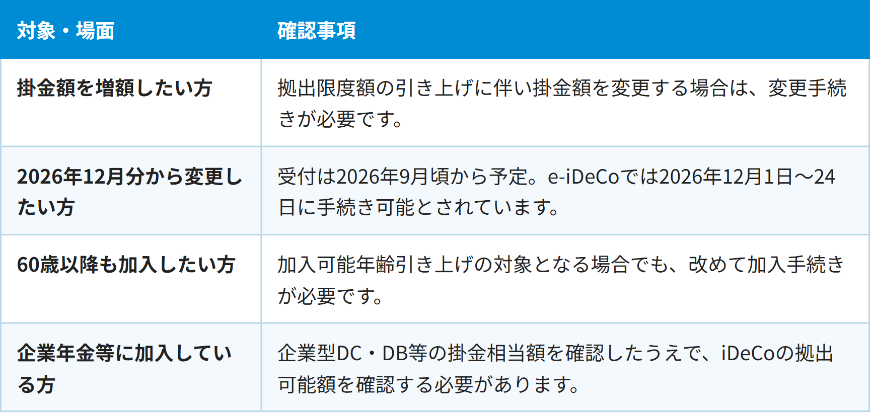 対象・場面 / 確認事項