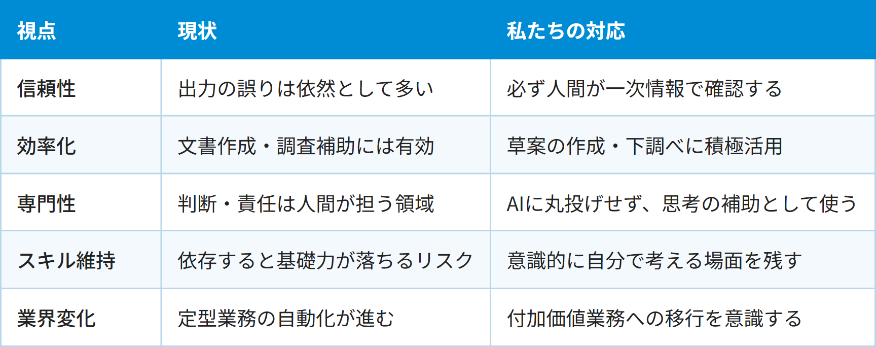 視点 / 現状 / 私たちの対応