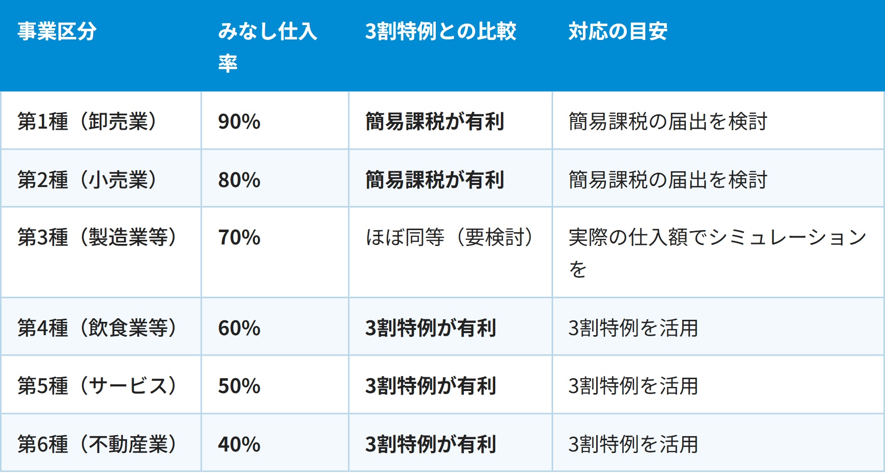 事業区分 / みなし仕入率 / 3割特例との比較 / 対応の目安