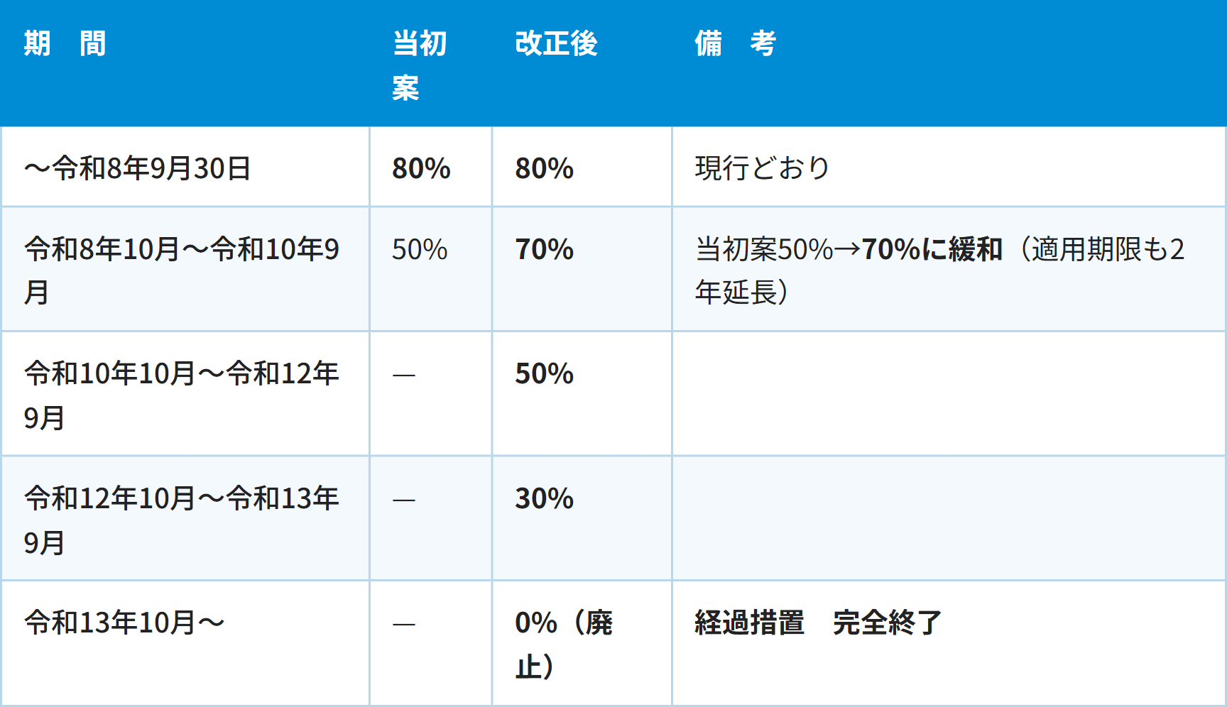 期　間 / 当初案 / 改正後 / 備　考