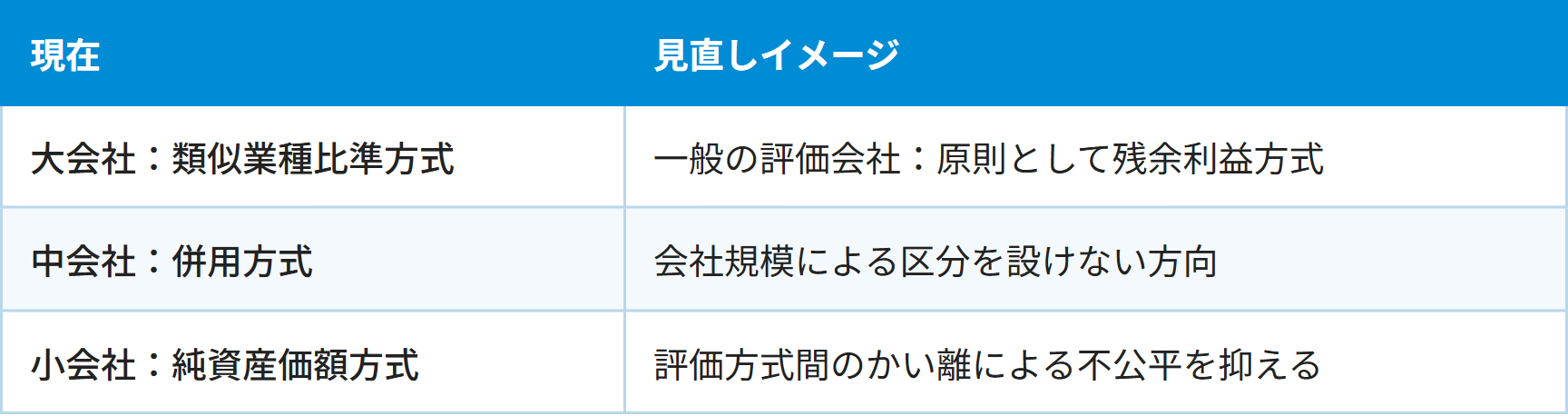 現在 / 見直しイメージ