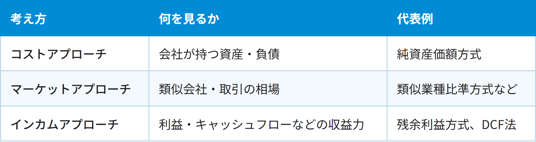 考え方 / 何を見るか / 代表例