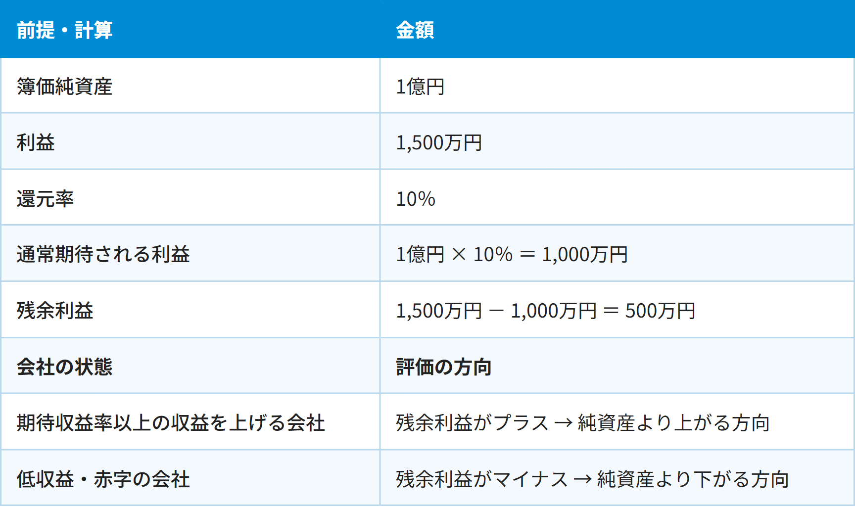 前提・計算 / 金額