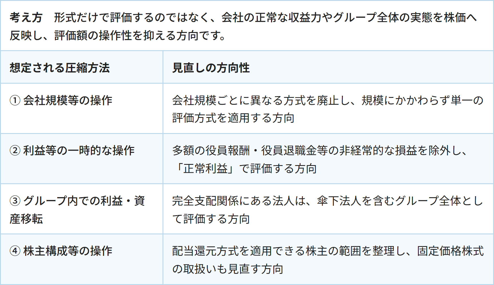 考え方　形式だけで評価するのではなく、会社の正常な収益力やグループ全体の実態を株価へ反映し、評価額の操作性を抑える方向です。