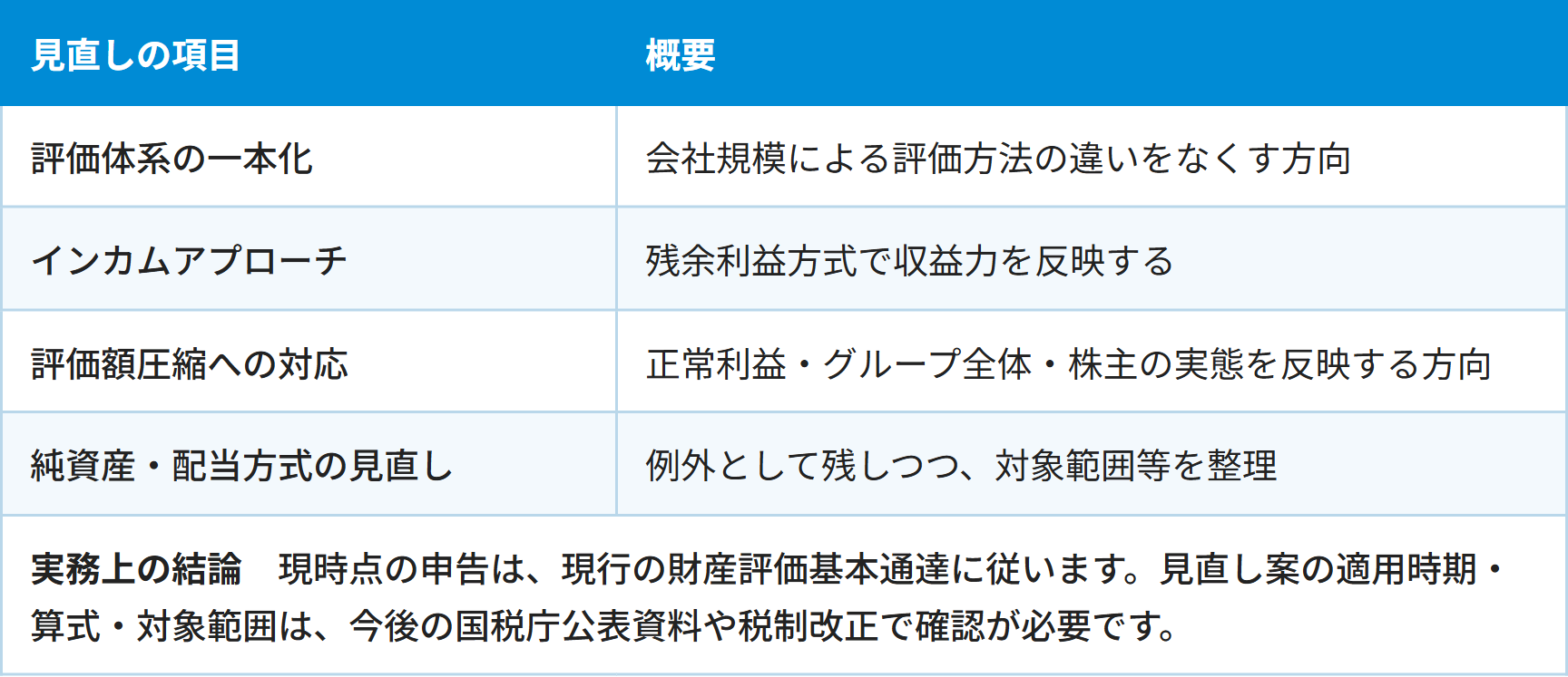 見直しの項目 / 概要