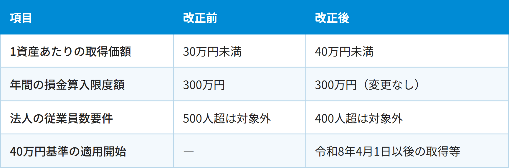 項目 / 改正前 / 改正後