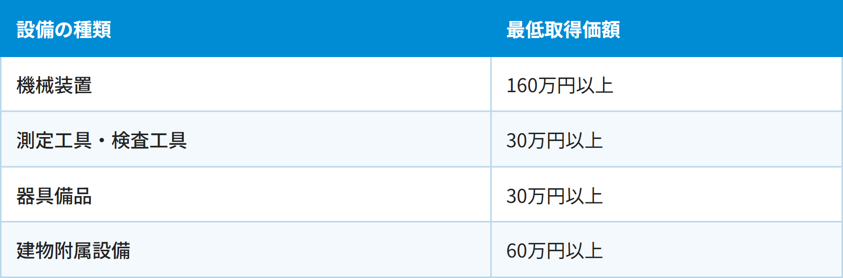 設備の種類 / 最低取得価額