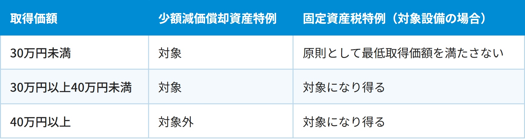 取得価額 / 少額減価償却資産特例 / 固定資産税特例（対象設備の場合）